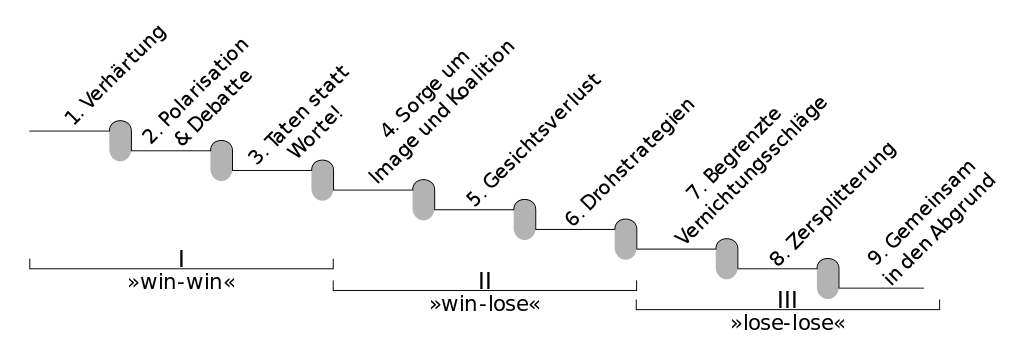 konflikteskalation